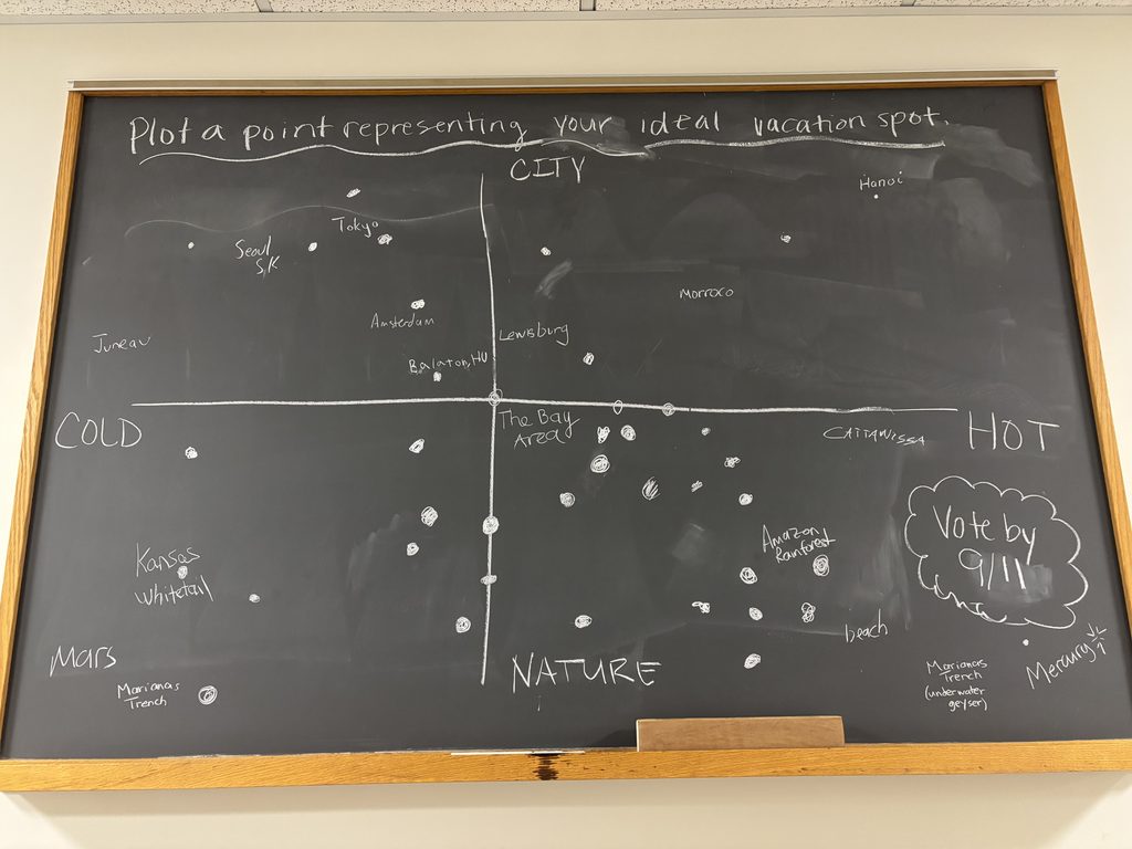 Points plot ideal vacation spots with the x-axis ranging from cold to hot and the y-axis ranging from nature to city. The nature/hot quadrant has the most points.