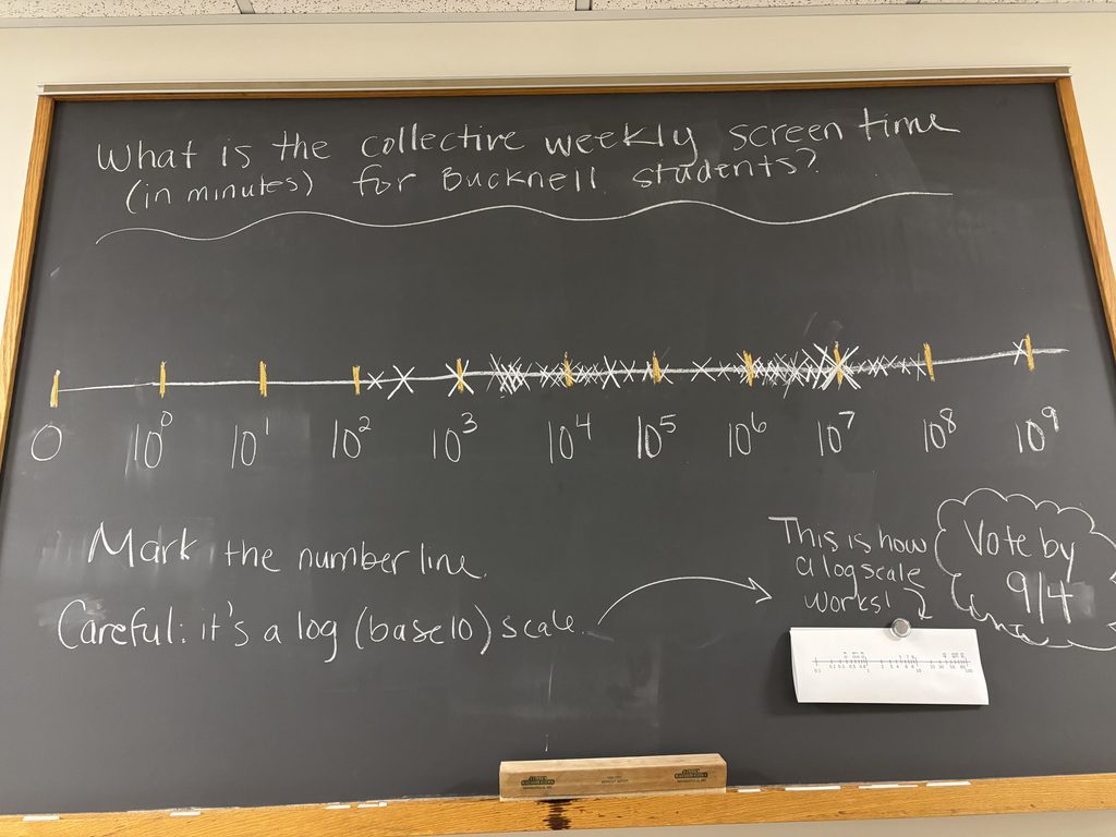 What is the collective weekly screen time (in minutes) for Bucknell students? Votes cluster in the 10^4 and 10^6 ranges on the log scale.