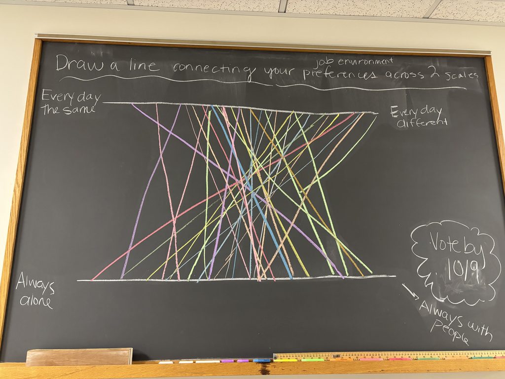 Two horizontal axes with one going from every day the same to every day different and the other going from always alone to always with people. Colored lines plot people's preferences for their job environment across 2 scales. The lines span most of the spectrum.
